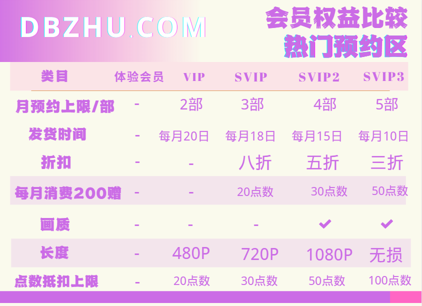 VIP权益说明（最新对比版 2023）521 / 作者:顶不到 / 帖子ID:820